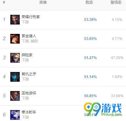 LOL8.11版本寒冰出裝符文推薦 LOL嵐切颶風(fēng)艾希崛起 2