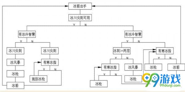 魔獸世界8.0冰法天賦怎么加點(diǎn) 魔獸世界8.0冰法天賦加點(diǎn)攻略 3