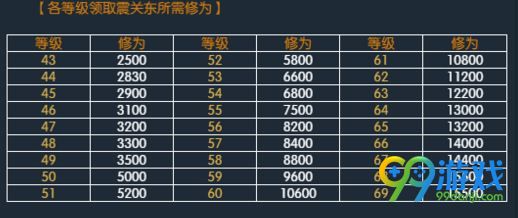 逆水寒震關(guān)東修為要求多高 逆水寒震關(guān)東所需修為表 1