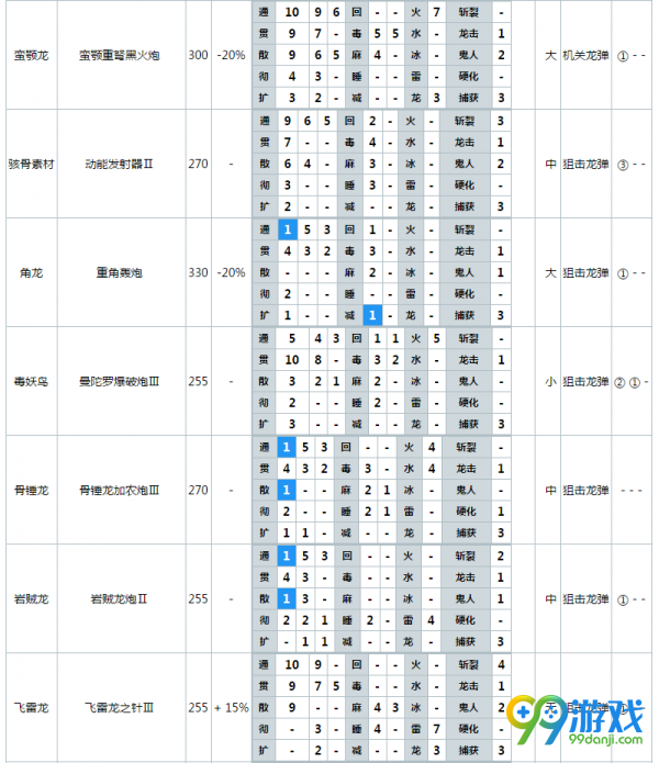 怪物獵人世界哪把重弩厲害 怪物獵人世界重弩最終強(qiáng)化屬性表一覽 3