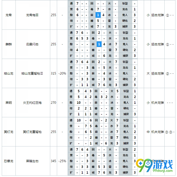 怪物獵人世界哪把重弩厲害 怪物獵人世界重弩最終強(qiáng)化屬性表一覽 4