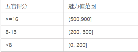 太吾繪卷初始魅力怎么提高 太吾繪卷魅力計算詳解 2