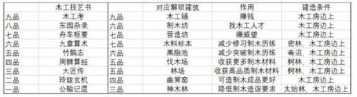 太吾繪卷木工書籍怎么得 太吾繪卷木工在哪學(xué) 2