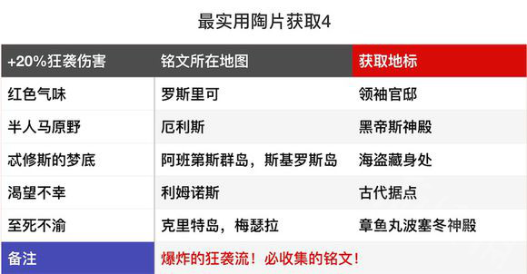 刺客信條奧德賽哪些陶片最實用 刺客信條奧德最實用賽陶片詳情 4