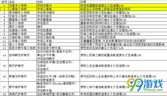 荒野大鏢客2動物皮毛有什么作用 荒野大鏢客2動物皮毛用途大全分享 1