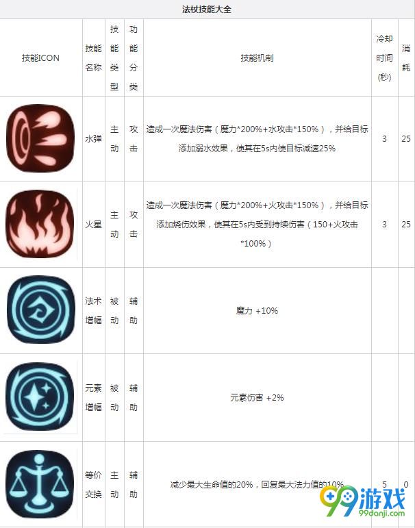 貪婪洞窟2法杖技能大全 法杖技能匯總解析 1