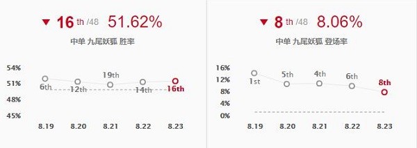 英雄聯(lián)盟8.23新黑暗收割九尾妖狐阿貍 lol8.23新黑暗收割阿貍玩法攻略 2