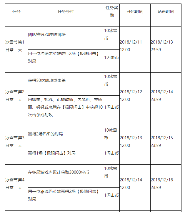 英雄聯(lián)盟2018冰雪節(jié)活動(dòng)是什么 英雄聯(lián)盟2018冰雪節(jié)冬境樂園活動(dòng)詳情 14