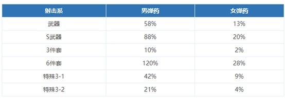 DNF95版本女彈藥BUFF換裝分享 DNF95版本女彈藥BUFF換裝傷害分析 2