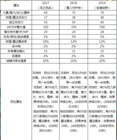 dnf2019春節(jié)套稱號怎么樣 龍之挑戰(zhàn)/獸人守護神/秘境迷蹤稱號對比 1