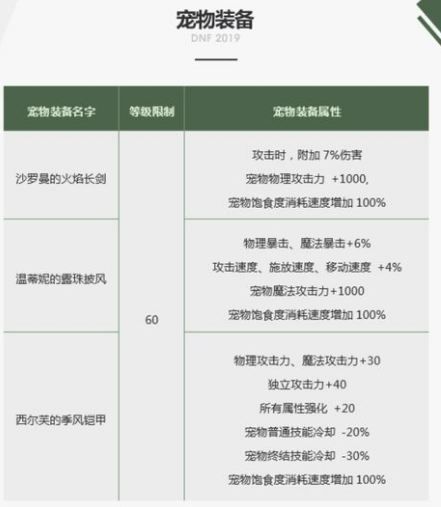 dnf2019春節(jié)套寵物裝備沙羅曼的火焰長劍屬性怎么樣? 1