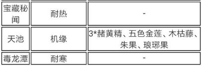 了不起的修仙模擬器歷練地點掉落大全 地圖歷練獎勵 9