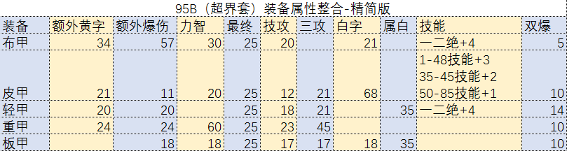 DNF95級裝備屬性怎么樣 DNF95級裝備屬性對比 6