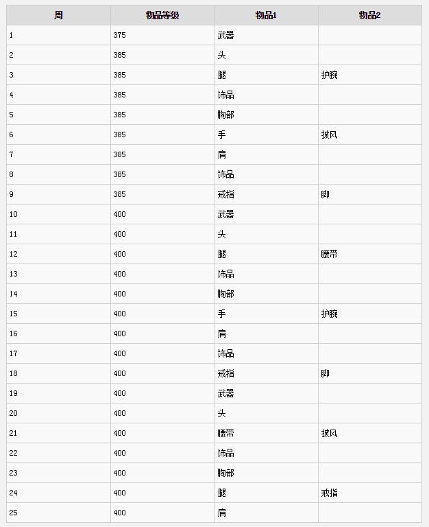 魔獸世界8.1第二賽季征服獎(jiǎng)勵(lì)詳情 魔獸世界8.1第二賽季PVP獎(jiǎng)勵(lì)一覽 1