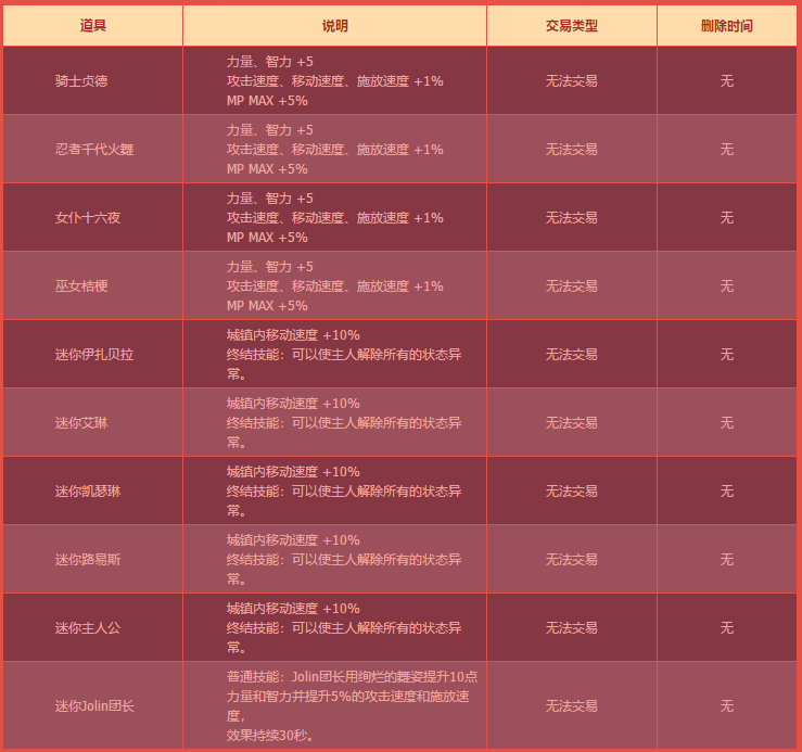 DNF十周年史詩跨界金石禮盒兌換方法 DNF十周年史詩跨界金石禮盒內容一覽 3