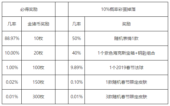 lol春節(jié)紅包獎(jiǎng)勵(lì)概率是多少 英雄聯(lián)盟春節(jié)紅包獎(jiǎng)勵(lì)概率信息 1