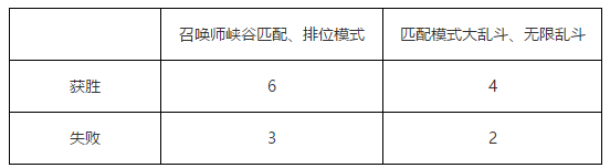 lol春節(jié)慶典門票購買后每局能獲得多少金豬幣 lol春節(jié)慶典門票金豬幣產(chǎn)出規(guī)則 2