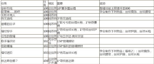 魔獸世界8.15版本共時(shí)之線獲得方法 魔獸世界8.15裁縫共時(shí)之線任務(wù)完成攻略 1