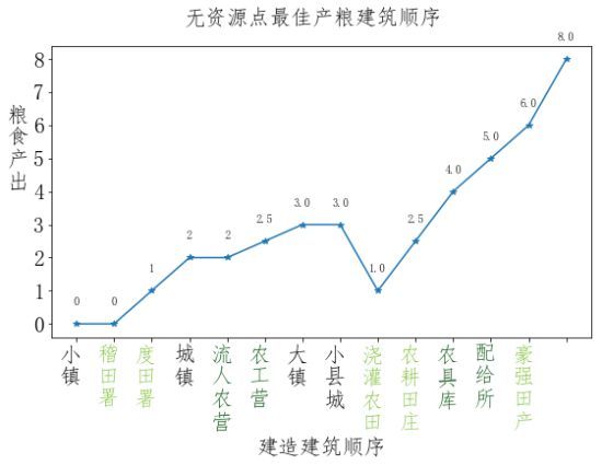 三國全面戰(zhàn)爭建筑順序規(guī)劃怎么做 糧城與工業(yè)城市建筑順序規(guī)劃 2