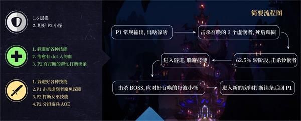 魔獸世界8.2永恒王宮奧戈佐亞打法攻略 魔獸世界8.2永恒王宮奧戈佐亞通關(guān)攻略 2