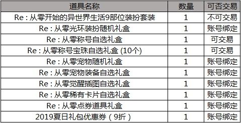 DNF2019五一勞動節(jié)禮包價格多少 DNFRe：從零開始的異世界生活臻選禮包價格一覽 1