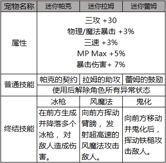 DNF2019五一勞動節(jié)禮包寵物屬性怎么樣 DNFRe：從零禮包寵物屬性一覽 1