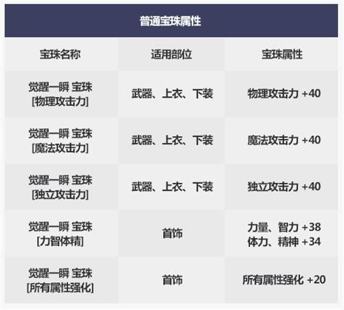 DNF2019國慶套寶珠屬性是什么 2019DNF國慶套寶珠屬性分享 2