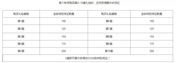 DNF2019金秋禮包全方位解析 DNF2019金秋禮包提升詳情 15