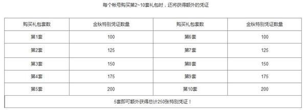 DNF2019國慶套多買多送什么獎勵 2019國慶套多買多送獎勵 1