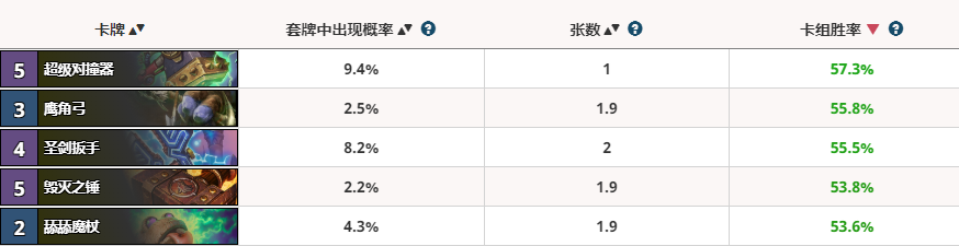 爐石傳說戰(zhàn)士什么武器最強(qiáng)勢呢 爐石傳說勝率最高的武器一覽 6