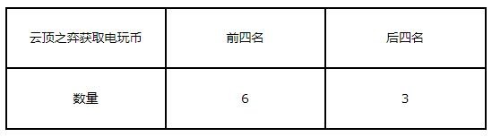 lol云頂之弈每局獎勵多少電玩幣 英雄聯(lián)盟云頂之弈電玩幣獲取規(guī)則 1