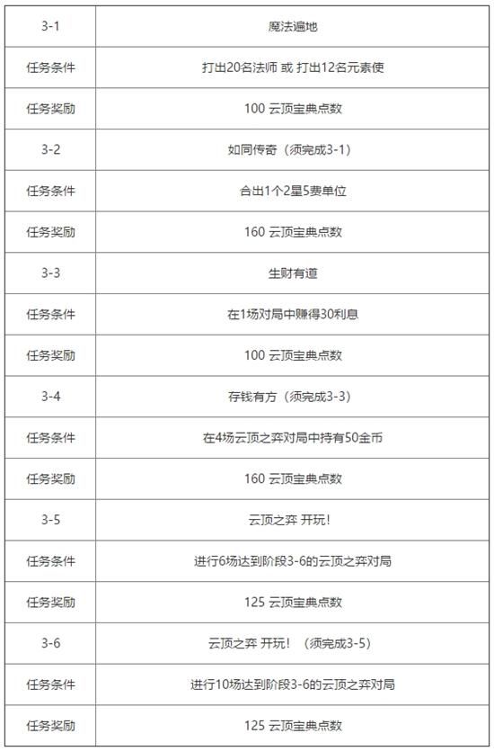 云頂之弈第三期測試寶典內(nèi)容 云頂之弈第三期測試寶典介紹 4