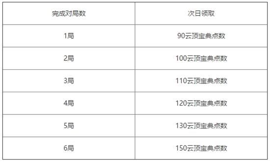 云頂之弈第三期測試寶典內(nèi)容 云頂之弈第三期測試寶典介紹 1