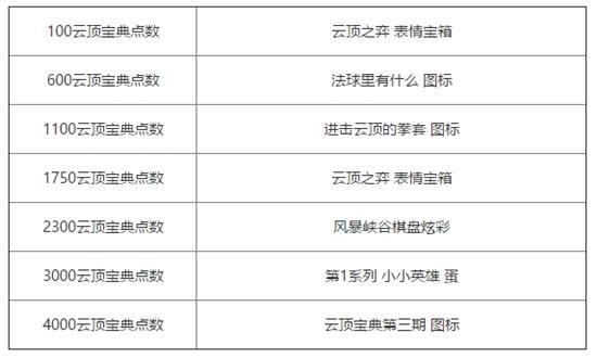 云頂之弈第三期測試寶典內(nèi)容 云頂之弈第三期測試寶典介紹 5