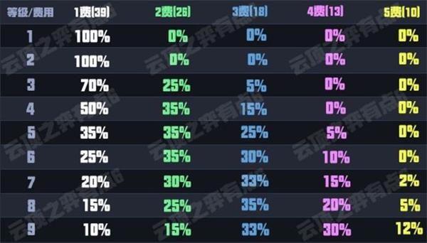 云頂之弈9.19版本運營思路 云頂之弈9.19版本升級搜卡抉擇解析 1