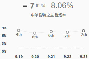 lol9.23版本新裝備血色之刃解析 英雄聯(lián)盟血色之刃適配英雄玩法攻略 10