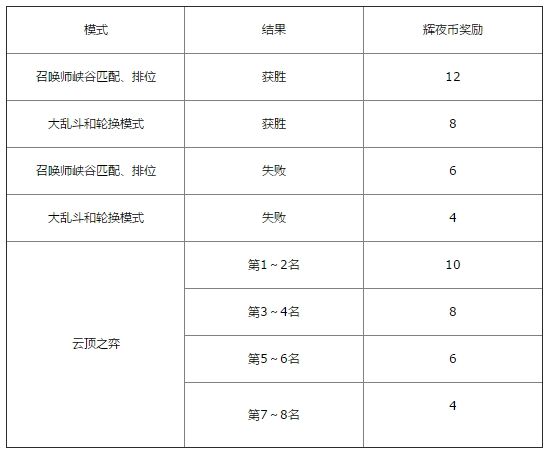 英雄聯(lián)盟每局游戲可以獲得多少輝夜幣 lol每局游戲輝夜幣獲得數(shù)量 1