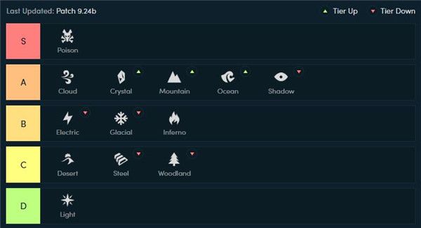 云頂之弈9.24b羈絆強(qiáng)度排行 云頂之弈9.24b職業(yè)和元素羈絆評級 2