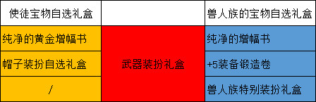 DNF2020春節(jié)禮包多買多送活動怎么樣 DNF2020春節(jié)禮包多買多送與往年差異化對比 2