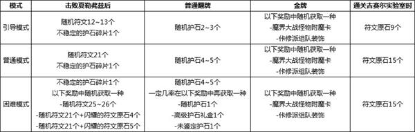 DNF魔界大戰(zhàn)副本掉落獎(jiǎng)勵(lì)是什么 DNF魔界大戰(zhàn)副本掉落獎(jiǎng)勵(lì)一覽 1