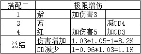 地下城與勇士CP系統(tǒng)符文怎么搭配 DNFCP系統(tǒng)符文搭配攻略 6