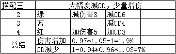 地下城與勇士CP系統(tǒng)符文怎么搭配 DNFCP系統(tǒng)符文搭配攻略 7