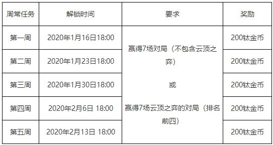 lol王國(guó)機(jī)神2020門票周常勝場(chǎng)任務(wù)有多少鈦金幣 英雄聯(lián)盟王國(guó)機(jī)神周常任務(wù)鈦金幣詳情 1