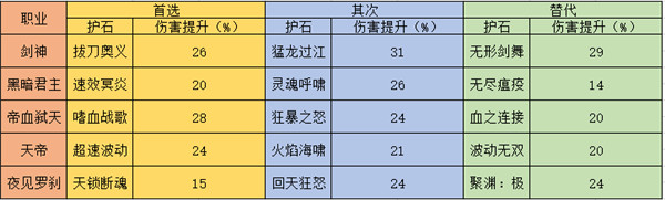 DNF全職業(yè)護(hù)石推薦 DNF各個(gè)職業(yè)護(hù)石選擇及替代備選攻略 1