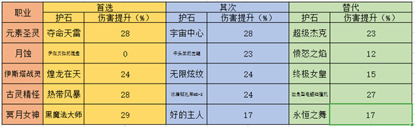 DNF全職業(yè)護(hù)石推薦 DNF各個(gè)職業(yè)護(hù)石選擇及替代備選攻略 8