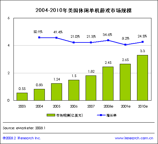 美國(guó)休閑單機(jī)游戲市場(chǎng)發(fā)展迅速 1