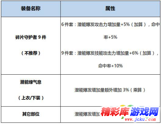 DNF風(fēng)暴騎兵BUFF換裝怎么搭 DNF起源版本風(fēng)暴騎兵BUFF換裝攻略 2