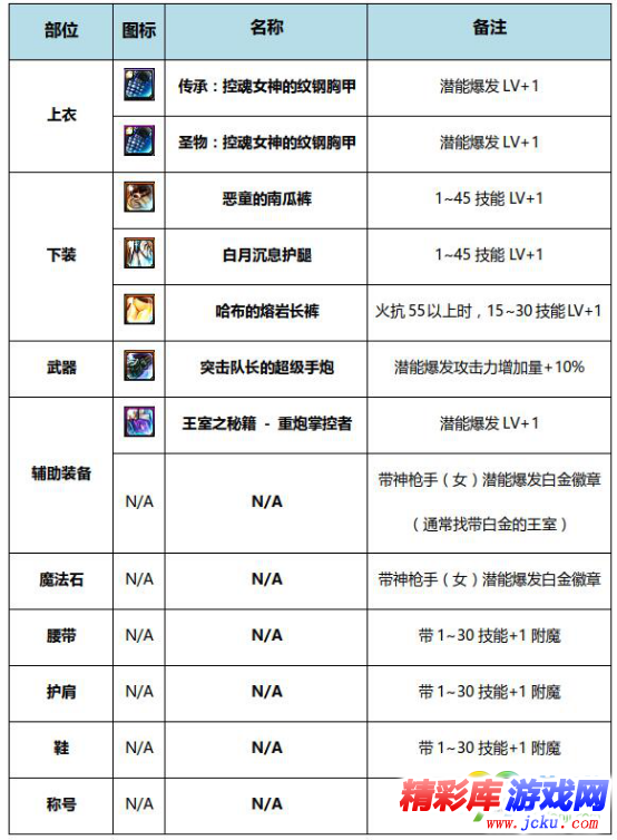 DNF風(fēng)暴騎兵BUFF換裝怎么搭 DNF起源版本風(fēng)暴騎兵BUFF換裝攻略 4