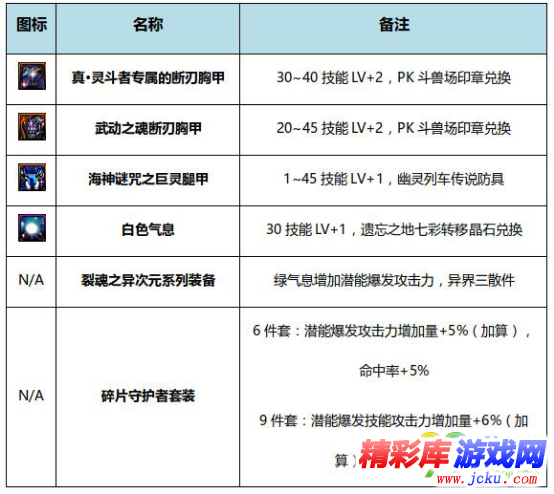 DNF風(fēng)暴騎兵BUFF換裝怎么搭 DNF起源版本風(fēng)暴騎兵BUFF換裝攻略 5