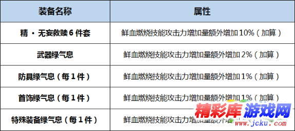 DNF血獄君主BUFF換裝怎么搭 DNF起源版本血獄君主BUFF換裝攻略 1